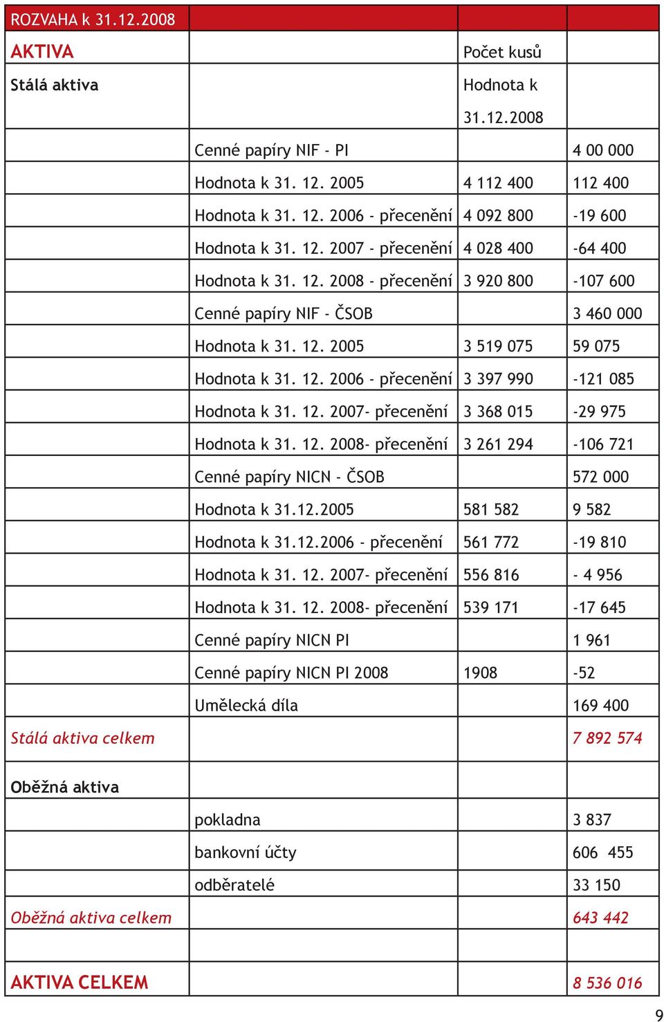 12. 2007- přecenění 3 368 015-29 975 Hodnota k 31. 12. 2008- přecenění 3 261 294-106 721 Cenné papíry NICN - ČSOB 572 000 Hodnota k 31.12.2005 581 582 9 582 Hodnota k 31.12.2006 - přecenění 561 772-19 810 Hodnota k 31.