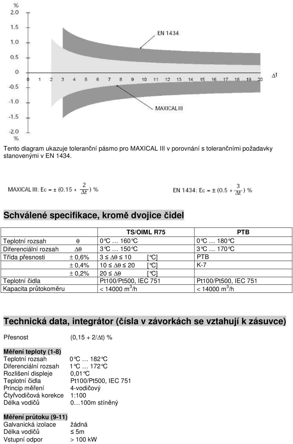 K-7 ± 0,2% 20 θ [ C] Teplotní čidla Pt100/Pt500, IEC 751 Pt100/Pt500, IEC 751 Kapacita průtokoměru < 14000 m 3 /h < 14000 m 3 /h Technická data, integrátor (čísla v závorkách se vztahují k zásuvce)