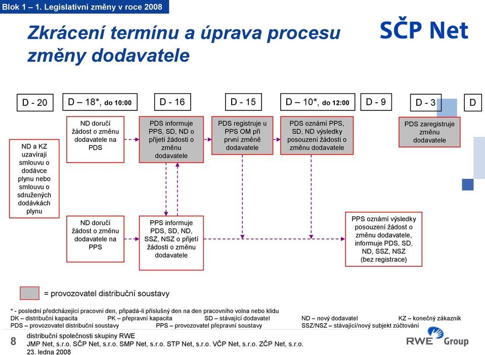 smlouvu o sdružených dodávkách plynu ND doručí žádost o změnu dodavatele na PDS ND doručí žádost o změnu dodavatele na PPS PDS informuje PPS, SD, ND o přijetí žádosti o změnu dodavatele PPS informuje