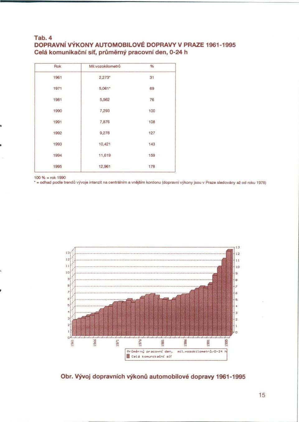 1995 12,961 178 100 % = rok 1990 * = odhad podle trendů vývoje intenzit na centrálním a vnějším kordonu (dopravní výkony jsou v Praze