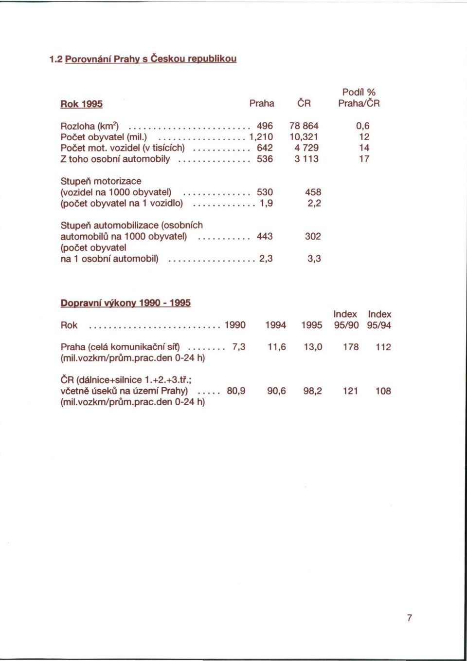 536 3 113 17 Stupeň motorizace (vozidel na 1000 obyvatel) 530 458 (počet obyvatel na 1 vozidlo) 1,9 2,2 Stupeň automobilizace (osobních automobilů na 1000 obyvatel) 443 302