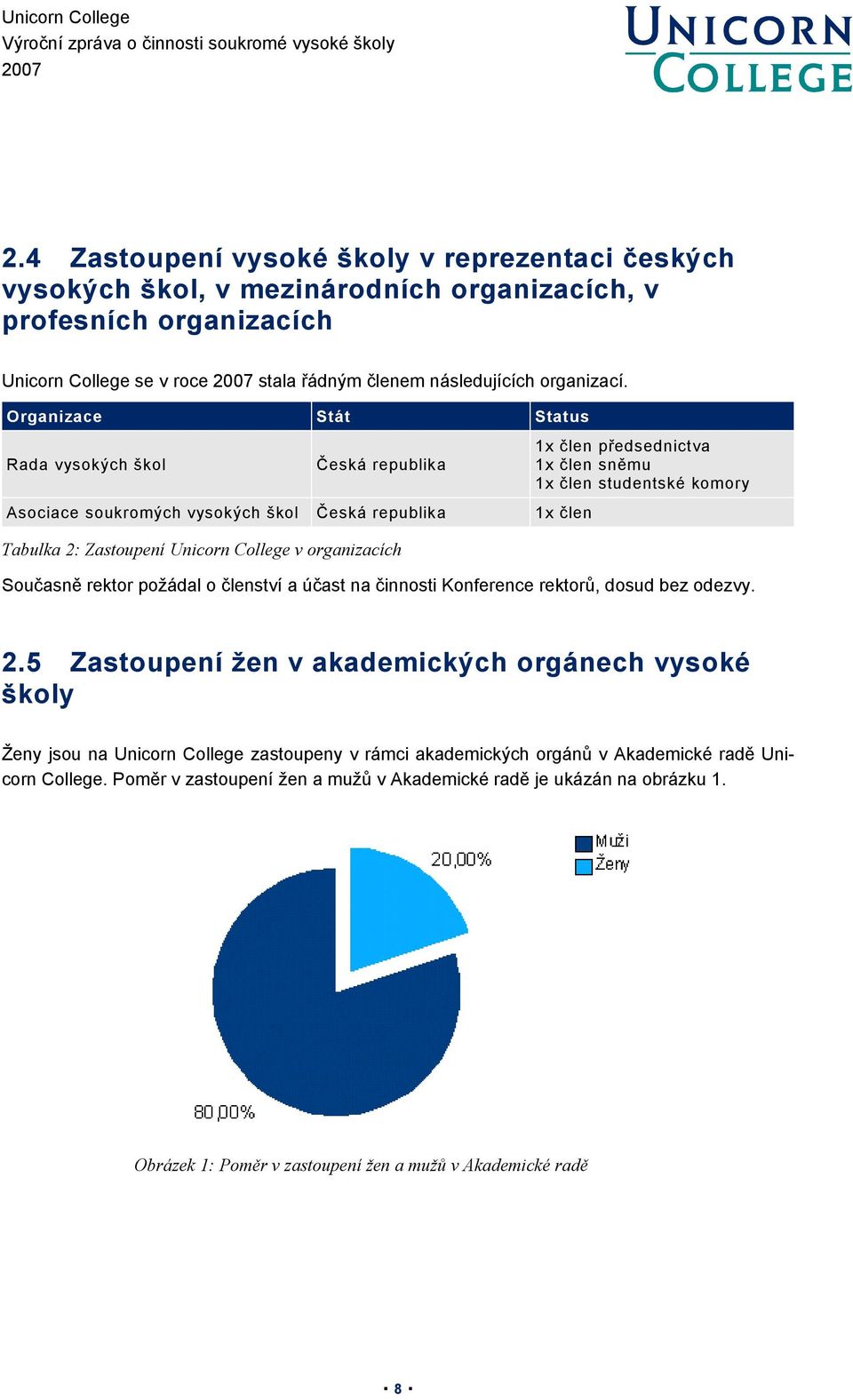 Unicorn College v organizacích Současně rektor požádal o členství a účast na činnosti Konference rektorů, dosud bez odezvy. 2.