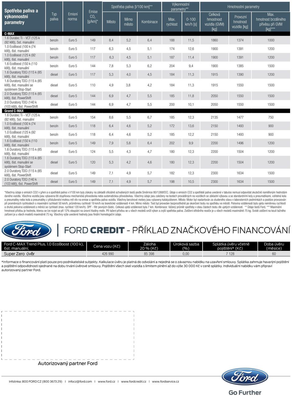 0 EcoBoost (125 k (92 1.6 EcoBoost (150 k (110 se systémem Stop-Start 2.0 Duratorq TDCi (115 k (85 kw)), 6st. PowerShift 2.0 Duratorq TDCi (140 k (103 kw)), 6st.