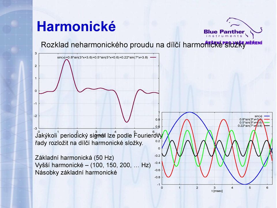 4 Jakýkoli periodický signál lze podle Fourierovy řady rozložit na dílčí harmonické složky. 0.2 0 sin(x) 0.