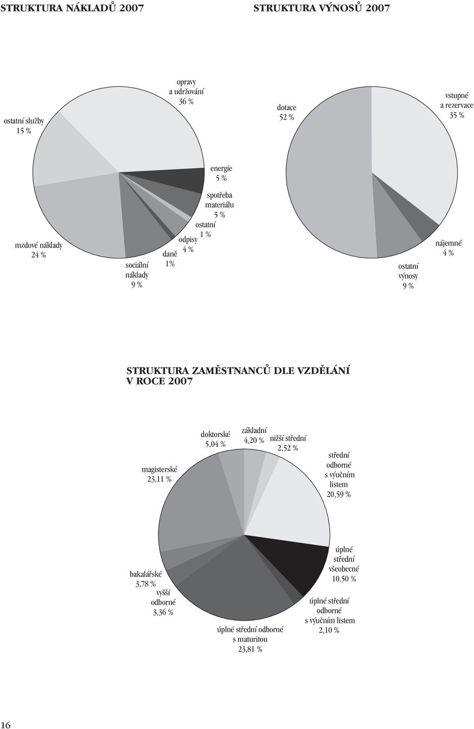 VZDĚLÁNÍ V ROCE 2007 magisterské 23,11 % doktorské 5,04 % základní 4,20 % nižší střední 2,52 % střední odborné s výučním listem 20,59 %