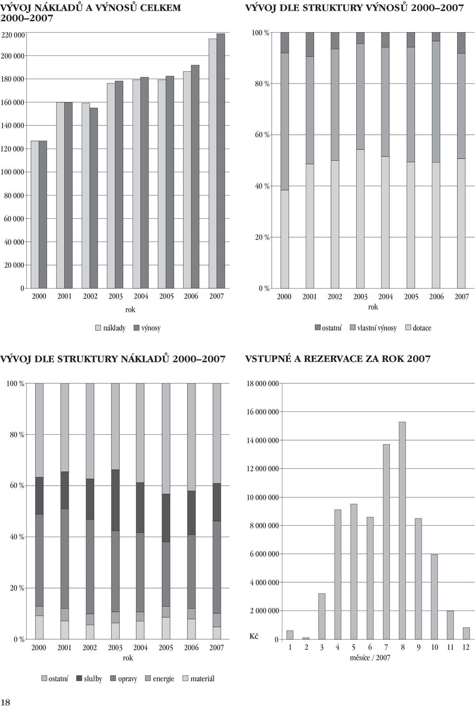 dotace VÝVOJ DLE STRUKTURY NÁKLADŮ 2000 2007 VSTUPNÉ A REZERVACE ZA ROK 2007 100 % 18 000 000 16 000 000 80 % 14 000 000 12 000 000 60 % 10 000 000 40 % 8 000 000