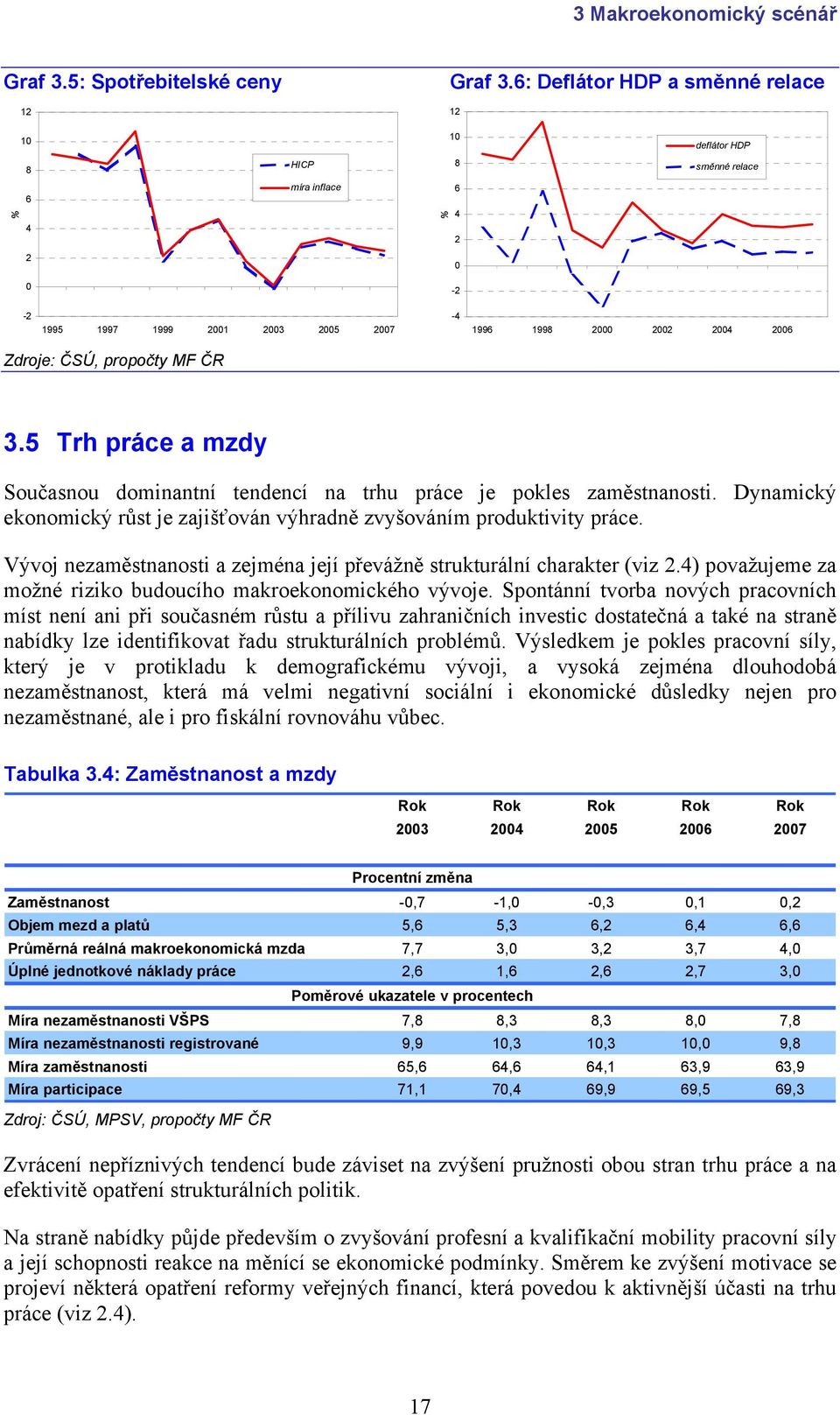 propočty MF ČR 3.5 Trh práce a mzdy Současnou dominantní tendencí na trhu práce je pokles zaměstnanosti. Dynamický ekonomický růst je zajišťován výhradně zvyšováním produktivity práce.