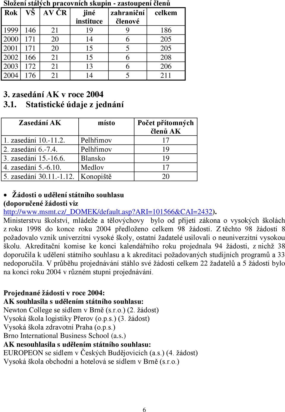 zasedání 15.-16.6. Blansko 19 4. zasedání 5.-6.10. Medlov 17 5. zasedání 30.11.-1.12. Konopiště 20 Ţádosti o udělení státního souhlasu (doporučené ţádosti viz http://www.msmt.cz/_domek/default.asp?