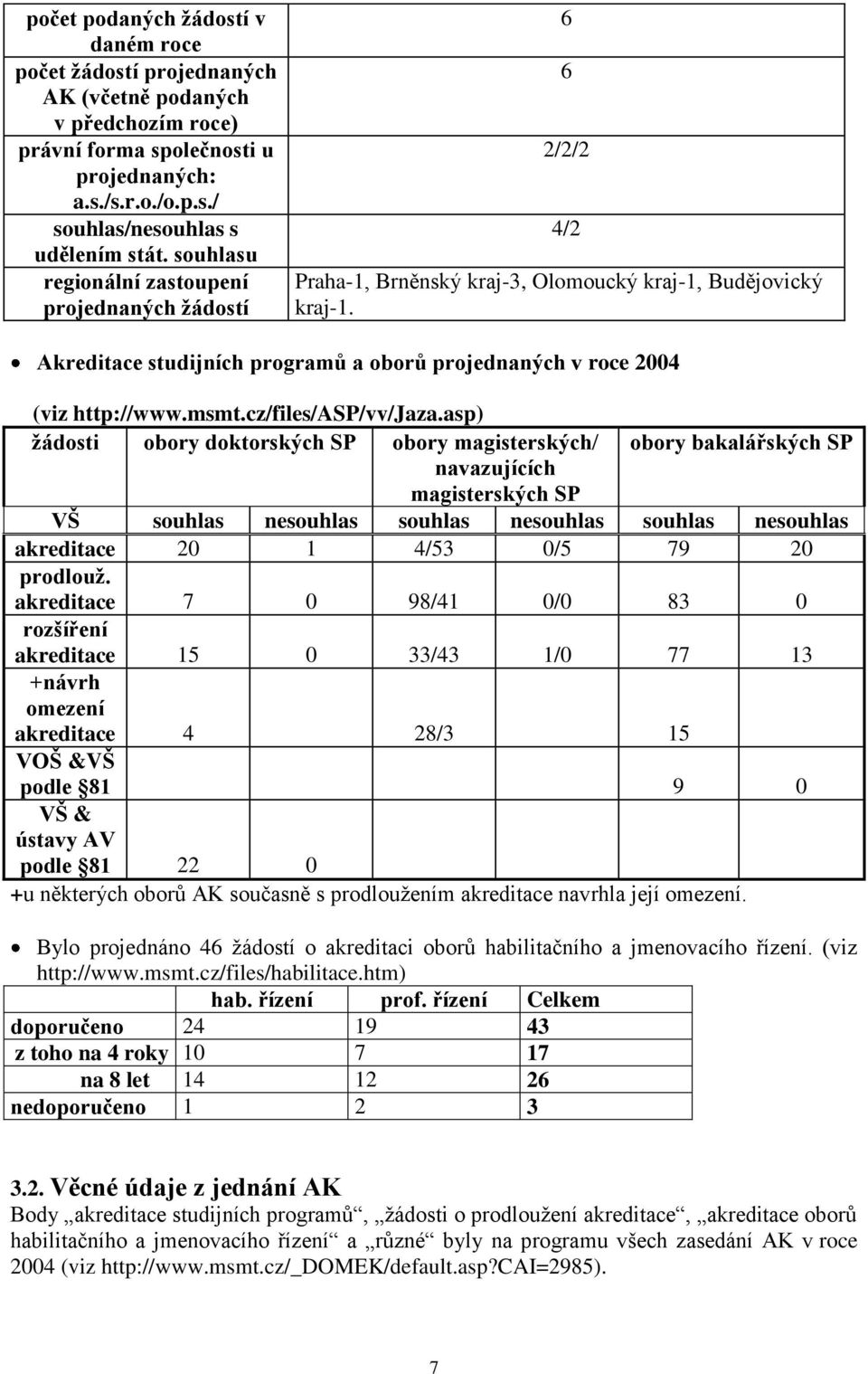 Akreditace studijních programů a oborů projednaných v roce 2004 (viz http://www.msmt.cz/files/asp/vv/jaza.