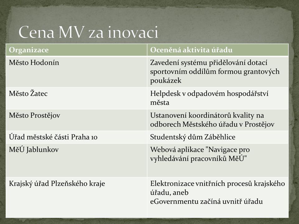 koordinátorů kvality na odborech Městského úřadu v Prostějov Studentský dům Záběhlice Webová aplikace "Navigace pro vyhledávání