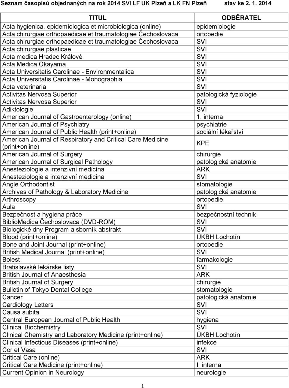 chirurgiae plasticae Acta medica Hradec Králové Acta Medica Okayama Acta Universitatis Carolinae - Environmentalica Acta Universitatis Carolinae - Monographia Acta veterinaria Activitas Nervosa