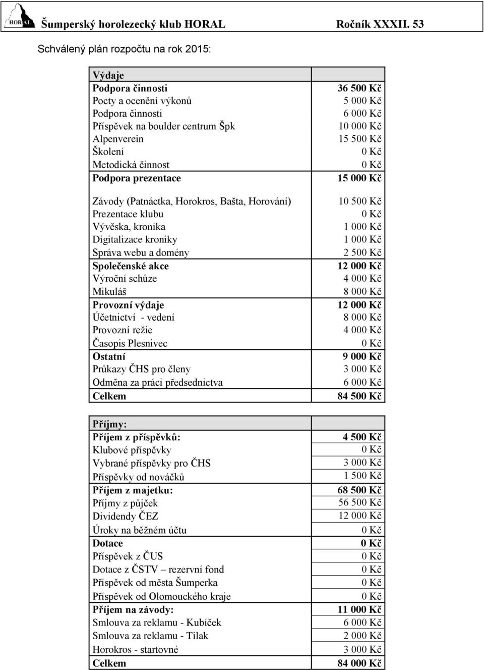 Závody (Patnáctka, Horokros, Bašta, Horování) Prezentace klubu Vývěska, kronika Digitalizace kroniky Správa webu a domény Společenské akce Výroční schůze Mikuláš Provozní výdaje Účetnictví - vedení