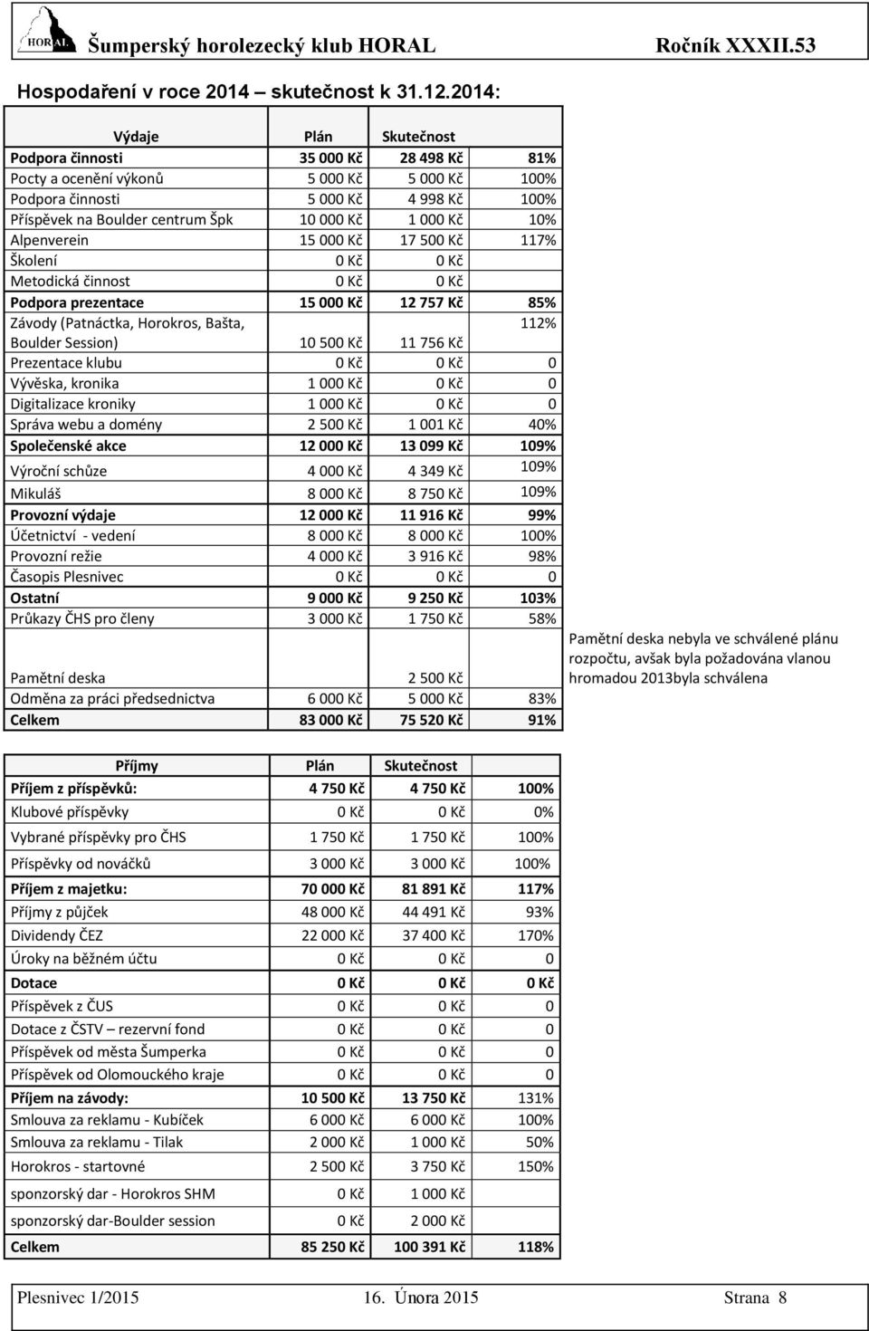 15 00 17 50 117% Školení Metodická činnost Podpora prezentace 15 00 12 757 Kč 85% Závody (Patnáctka, Horokros, Bašta, 112% Boulder Session) 10 50 11 756 Kč Prezentace klubu 0 Vývěska, kronika 1 00 0