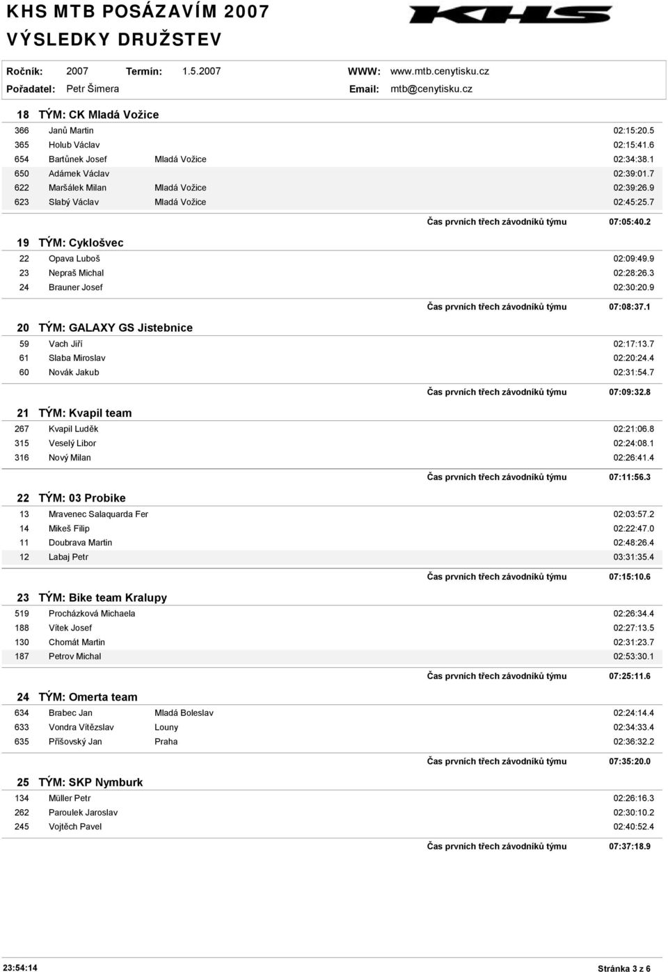 9 20 TÝM: GALAXY GS Jistebnice Čas prvních třech závodníků týmu 07:08:37.1 59 Vach Jiří 02:17:13.7 61 Slaba Miroslav 02:20:24.4 60 Novák Jakub 02:31:54.