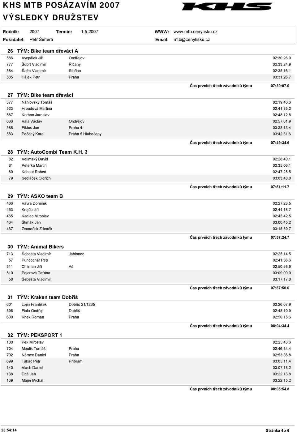 9 588 Fiktus Jan 4 03:38:13.4 583 Pečený Karel 5 Hlubočepy 03:42:31.6 28 TÝM: AutoCombi Team K.H. 3 Čas prvních třech závodníků týmu 07:49:34.6 82 Velímský David 02:28:40.1 81 Peterka Martin 02:35:06.