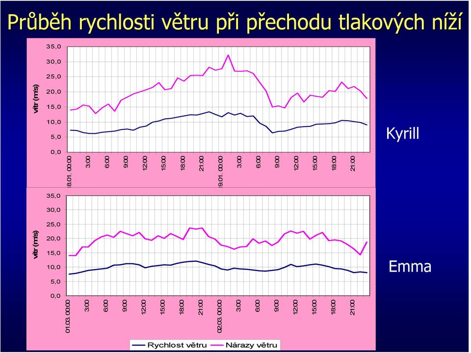 00:00 3:00 6:00 9:00 12:00 15:00 18:00 21:00 vítr (m/s) Kyrill 35,0 30,0 Rychlost větru Nárazy větru 25,0