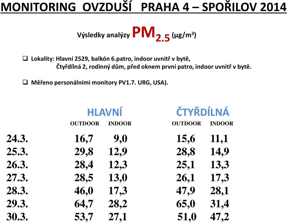 Měřeno personálními monitory PV1.7. URG, USA). HLAVNÍ ČTYŘDÍLNÁ OUTDOOR INDOOR OUTDOOR INDOOR 24.3.