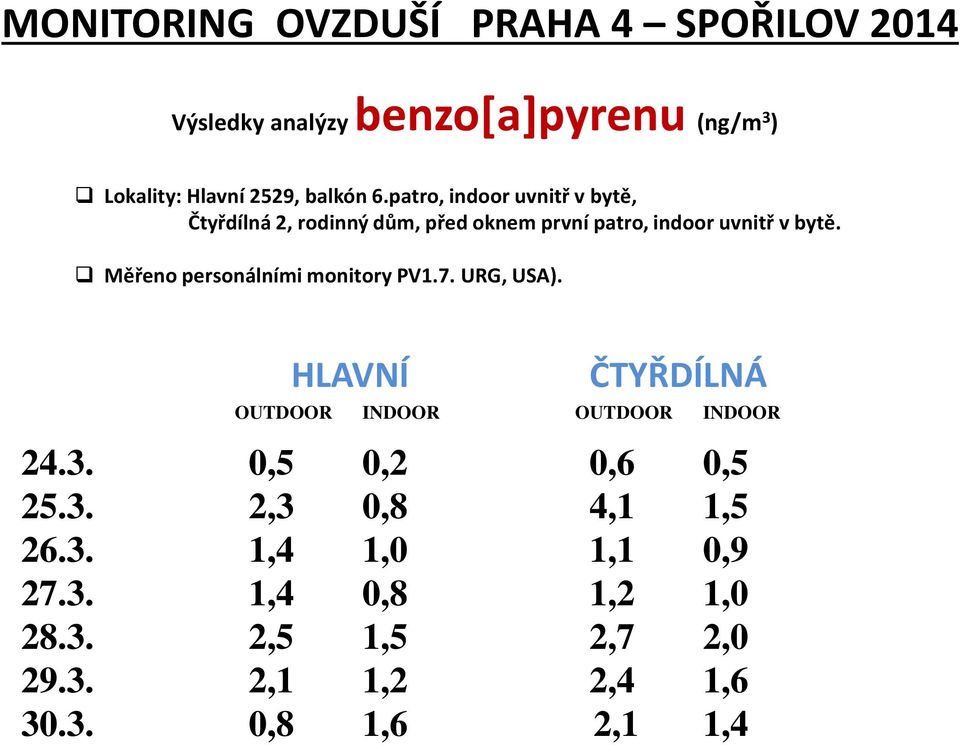 Měřeno personálními monitory PV1.7. URG, USA). HLAVNÍ ČTYŘDÍLNÁ OUTDOOR INDOOR OUTDOOR INDOOR 24.3.