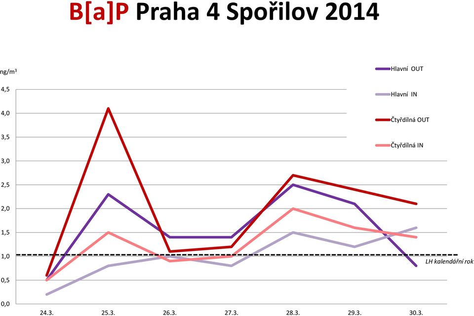 Čtyřdílná IN 3,0 2,5 2,0 1,5 1,0 LH