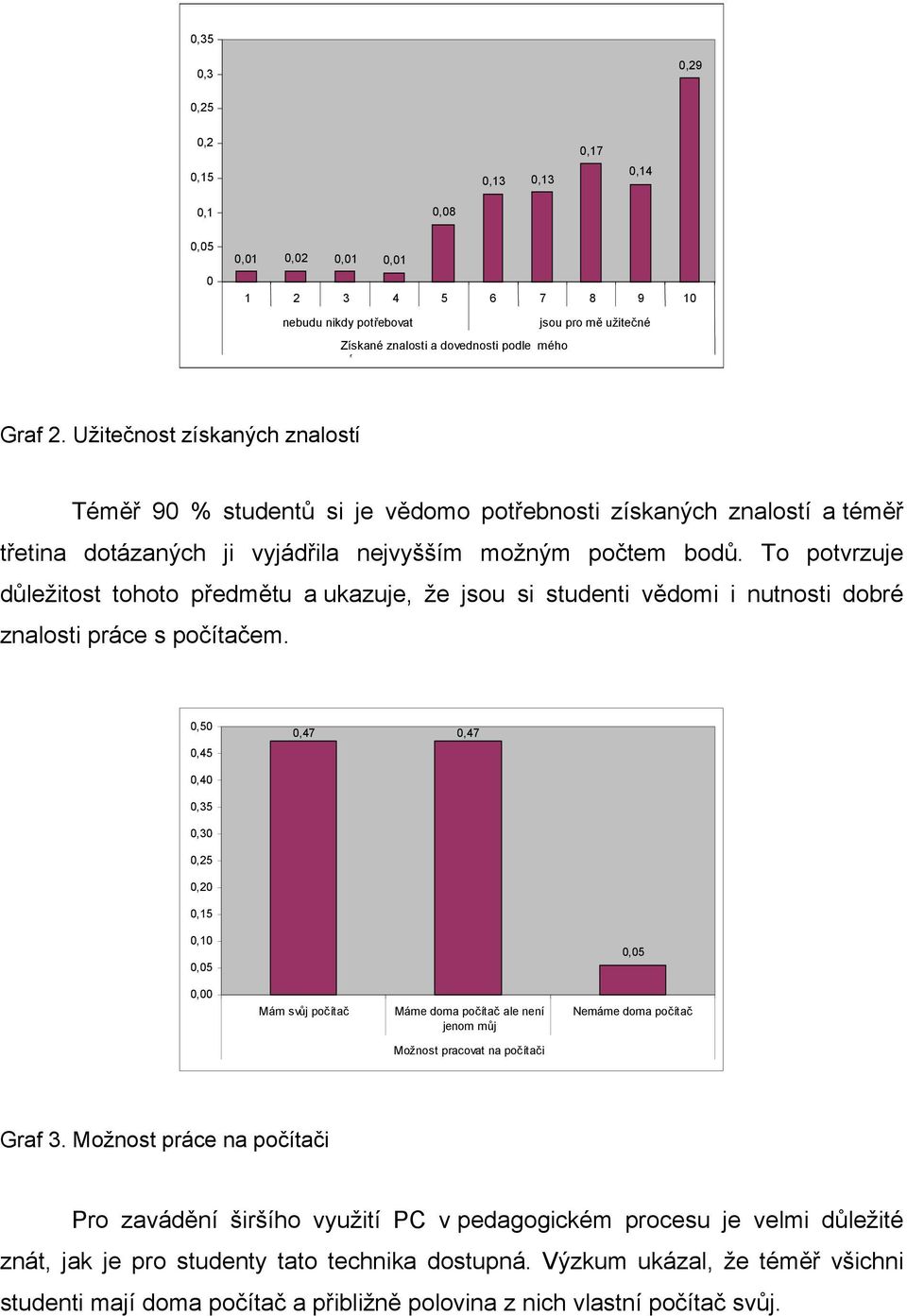 To potvrzuje důležitost tohoto předmětu a ukazuje, že jsou si studenti vědomi i nutnosti dobré znalosti práce s počítačem.