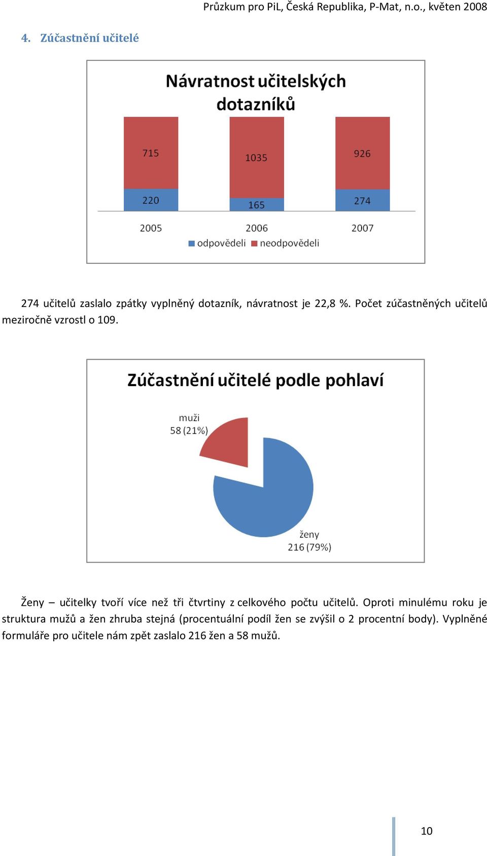 Ženy učitelky tvoří více než tři čtvrtiny z celkového počtu učitelů.