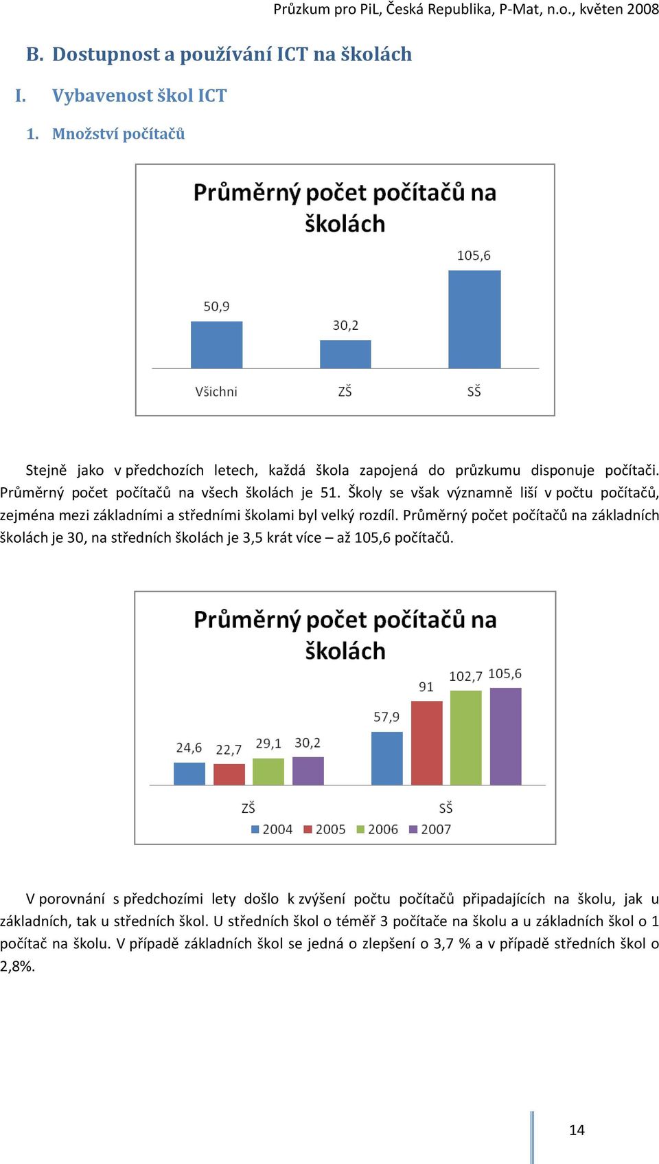 Průměrný počet počítačů na základních školách je 30, na středních školách je 3,5 krát více až 105,6 počítačů.