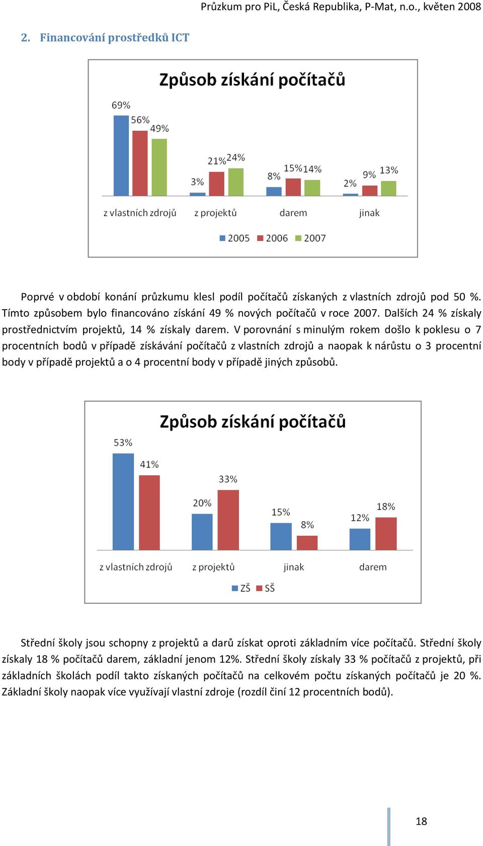 V porovnání s minulým rokem došlo k poklesu o 7 procentních bodů v případě získávání počítačů z vlastních zdrojů a naopak k nárůstu o 3 procentní body v případě projektů a o 4 procentní body v