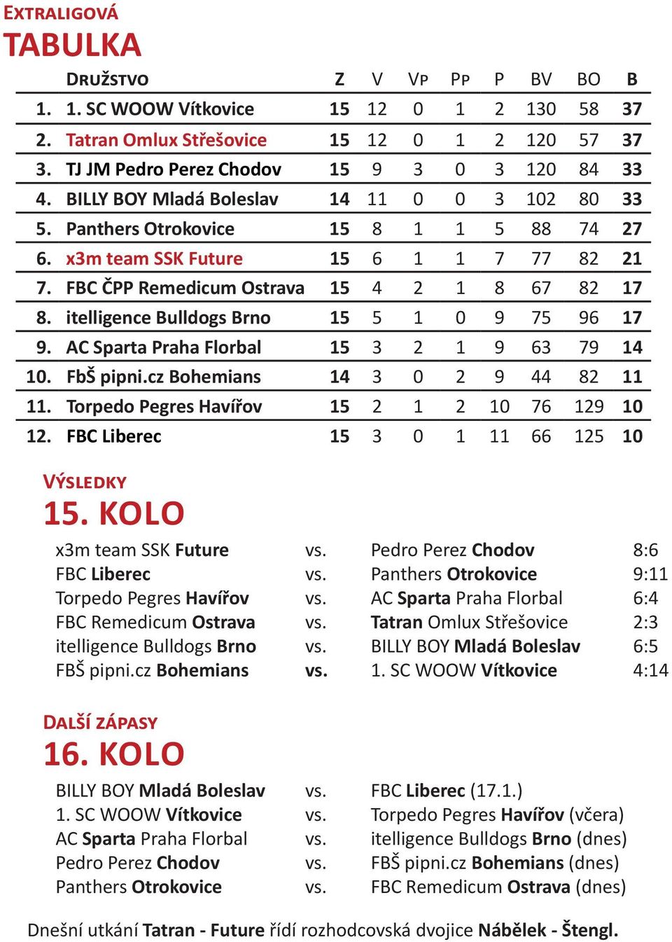 itelligence Bulldogs Brno 15 5 1 0 9 75 96 17 9. AC Sparta Praha Florbal 15 3 2 1 9 63 79 14 10. FbŠ pipni.cz Bohemians 14 3 0 2 9 44 82 11 11. Torpedo Pegres Havířov 15 2 1 2 10 76 129 10 12.