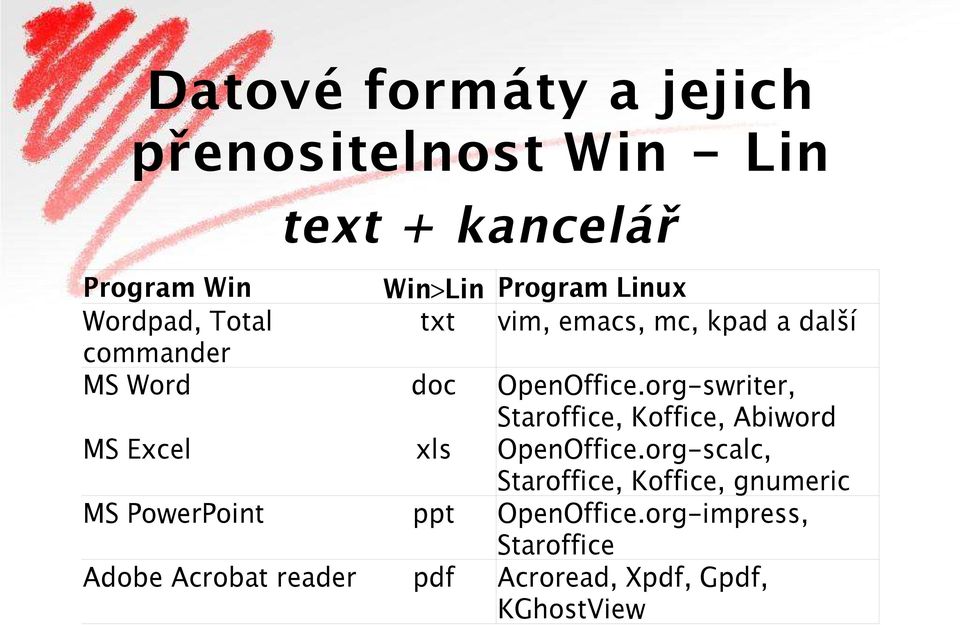 Linux vim, emacs, mc, kpad a další OpenOffice.org-swriter, Staroffice, Koffice, Abiword OpenOffice.