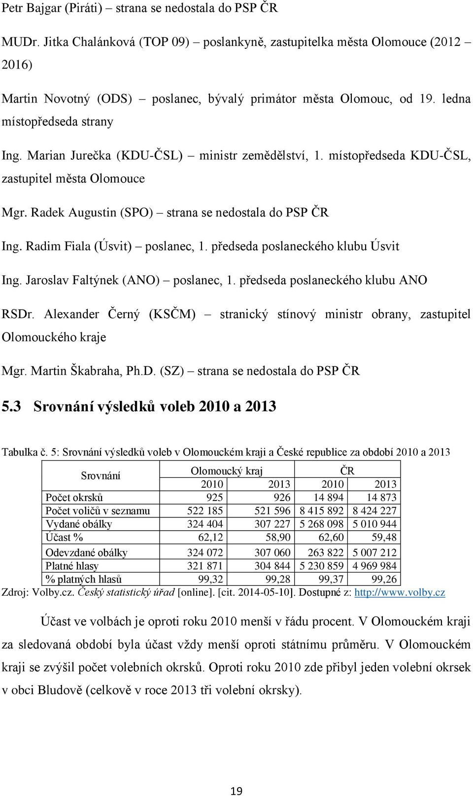 Marian Jurečka (KDU-ČSL) ministr zemědělství, 1. místopředseda KDU-ČSL, zastupitel města Olomouce Mgr. Radek Augustin (SPO) strana se nedostala do PSP ČR Ing. Radim Fiala (Úsvit) poslanec, 1.