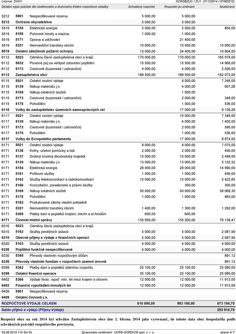 transfery obcím 10 000,00 10 000,00 10 000,00 5519 Ostatní záležitosti požární ochrany 13 000,00 34 400,00 10 804,00 6112 5023 Odměny členů zastupitelstva obcí a krajů 170 000,00 170 000,00 165