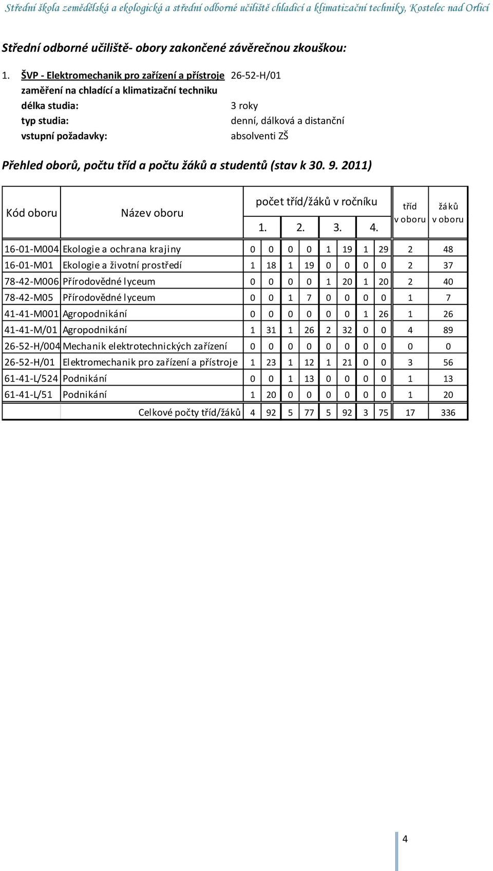 Přehled oborů, počtu tříd a počtu žáků a studentů (stav k 30. 9. 2011) Kód oboru Název oboru počet tříd/žáků v ročníku 1. 2. 3. 4.