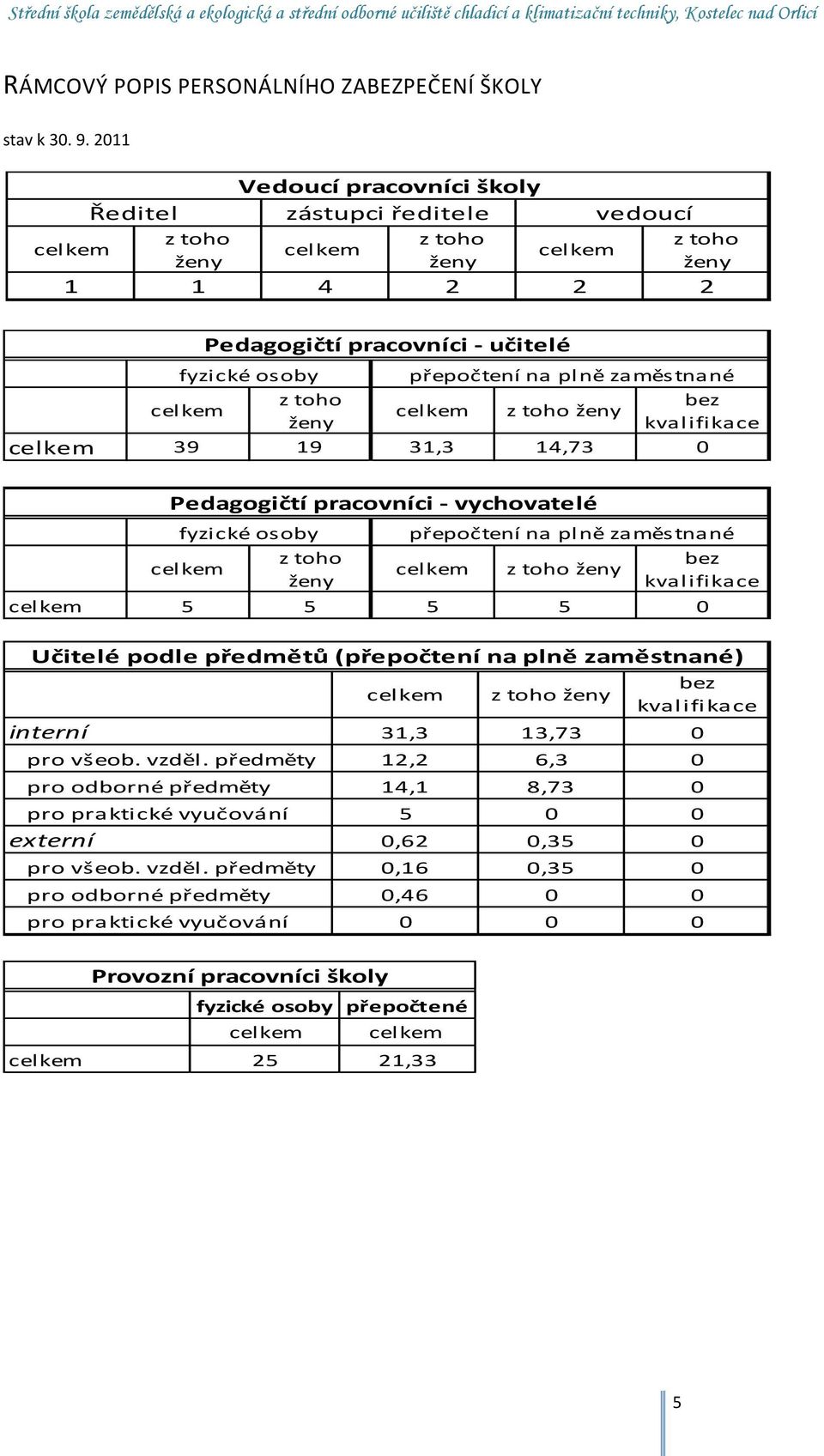 ně zaměstnané z toho bez cel kem cel kem z toho ženy ženy kvalifikace celkem 39 19 31,3 14,73 0 Pedagogičtí pracovníci - vychovatelé fyzi cké osoby z toho cel kem ženy přepočtení na pl ně zaměstnané