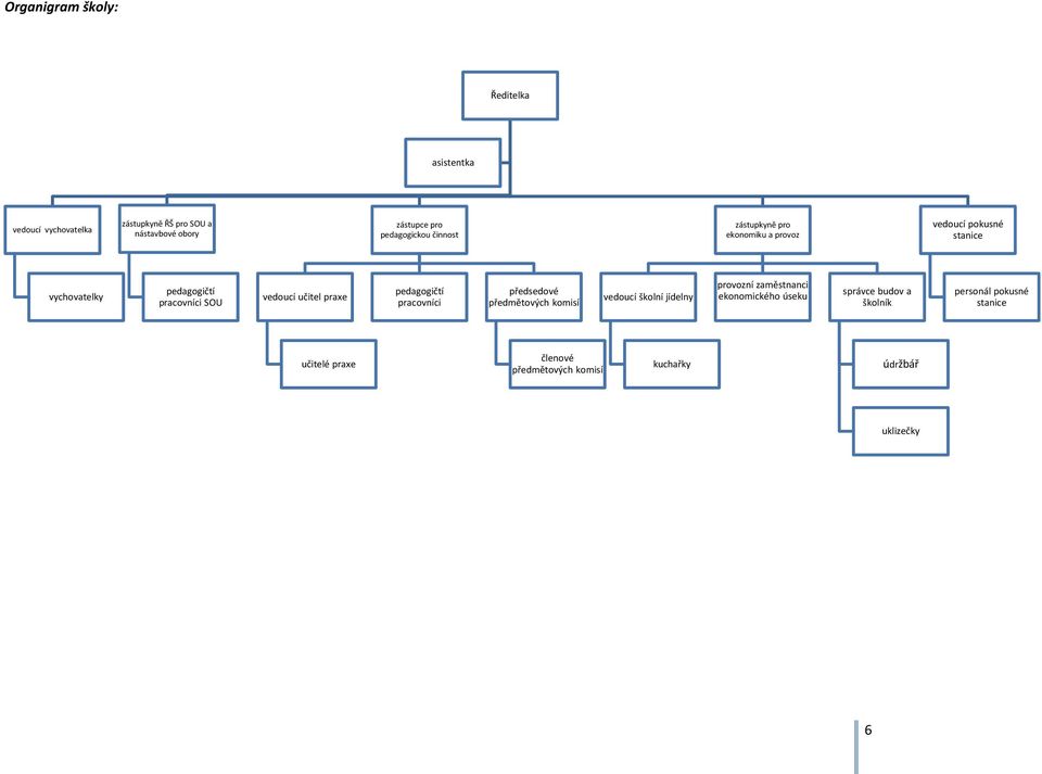 vedoucí učitel praxe pedagogičtí pracovníci předsedové předmětových komisí vedoucí školní jídelny provozní zaměstnanci