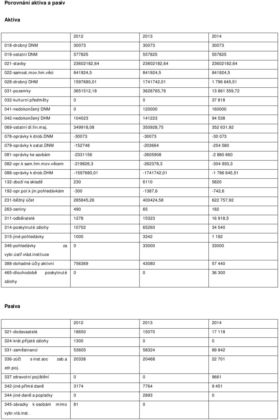 042-nedokončený DHM 104023 141223 94 538 069-ostatní dl.fin.maj. 349918,08 350928,75 352 631,92 078-oprávky k drob.dnm -30073-30073 -30 073 079-oprávky k ostat.