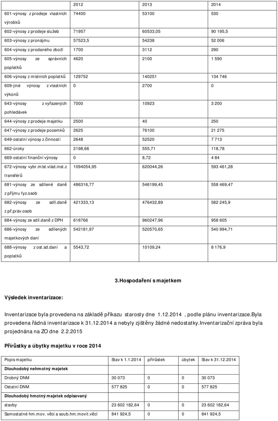 pohledávek 644-výnosy z prodeje majetku 2500 40 250 647-výnosy z prodeje pozemků 2625 76100 21 275 649-ostatní výnosy z činností 2648 52520 7 713 662-úroky 2198,66 555,71 118,78 669-ostatní finanční