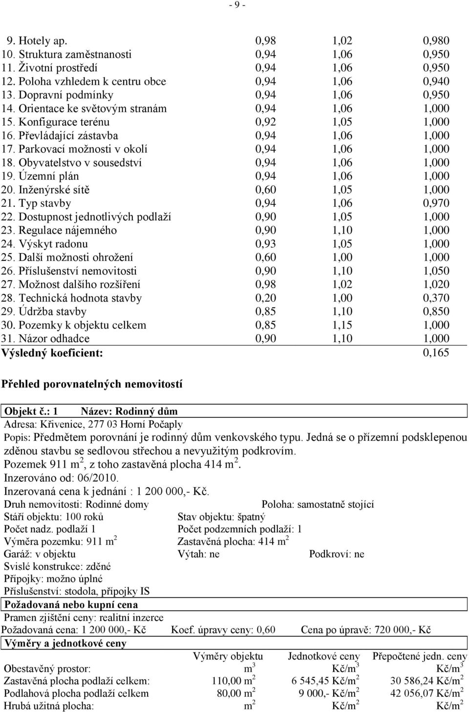 Parkovací moţnosti v okolí 0,94 1,06 1,000 18. Obyvatelstvo v sousedství 0,94 1,06 1,000 19. Územní plán 0,94 1,06 1,000 20. Inţenýrské sítě 0,60 1,05 1,000 21. Typ stavby 0,94 1,06 0,970 22.