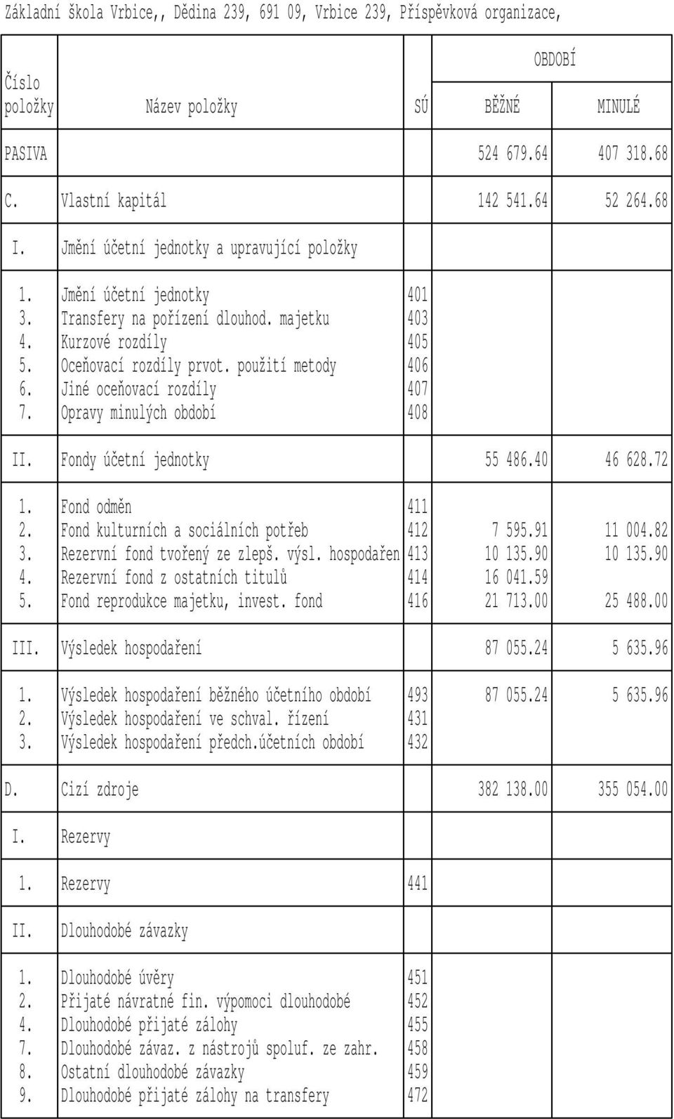 Opravy minulých období 408 II. Fondy ú etní jednotky 55 486.40 46 628.72 1. Fond odm$n 411 2. Fond kulturních a sociálních pot-eb 412 7 595.91 11 004.82 3. Rezervní fond tvo-ený ze zlepš. výsl.