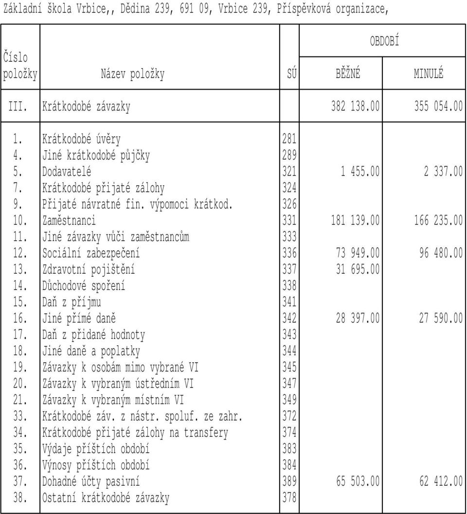 Sociální zabezpe ení 336 73 949.00 96 480.00 13. Zdravotní pojišt$ní 337 31 695.00 14. D1chodové spo-ení 338 15. Da+ z p-íjmu 341 16. Jiné p-ímé dan$ 342 28 397.00 27 590.00 17.