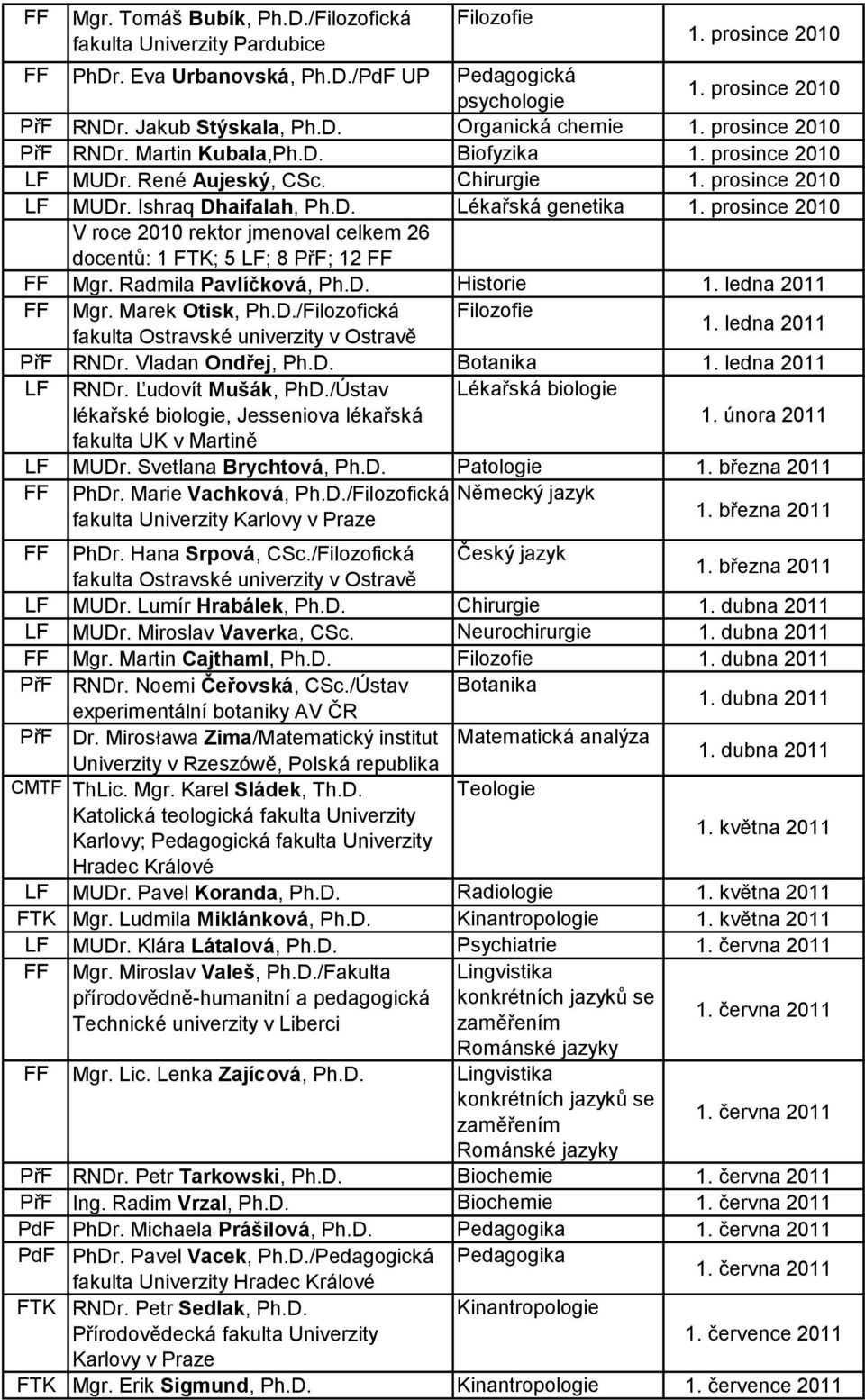 prosince 2010 V roce 2010 rektor jmenoval celkem 26 docentů: 1 FTK; 5 LF; 8 PřF; 12 Mgr. Radmila Pavlíčková, Historie 1. ledna 2011 Mgr.