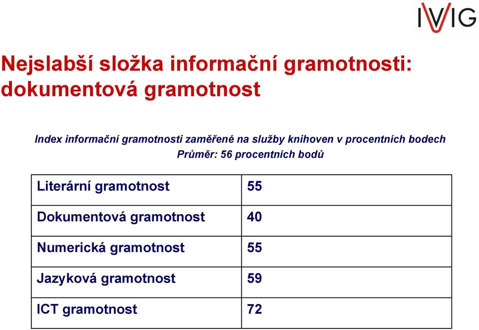 bodech Průměr: 56 procentních bodů Literární gramotnost 55 Dokumentová