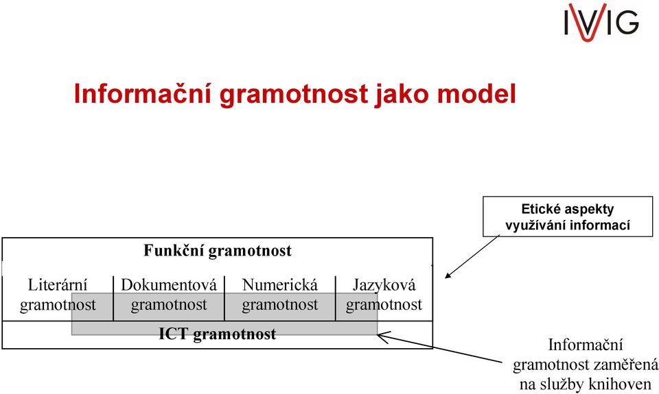 Dokumentová gramotnost Numerická gramotnost Jazyková