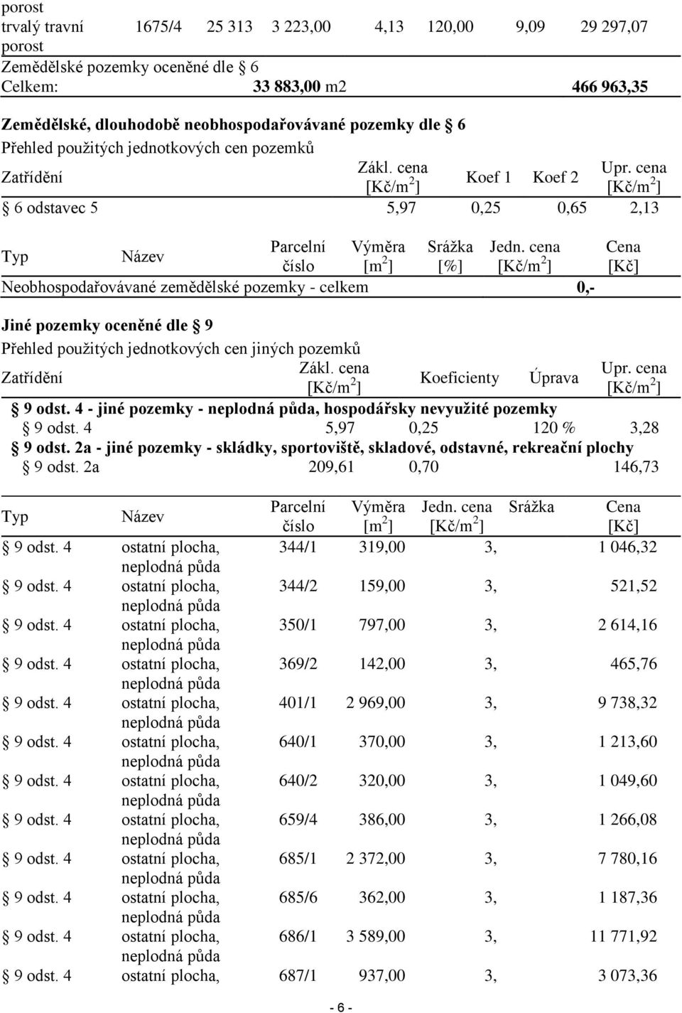 cena Typ Název číslo [m 2 ] [%] [Kč/m 2 ] Neobhospodařovávané zemědělské pozemky - celkem 0,- Cena [Kč] Jiné pozemky oceněné dle 9 Přehled použitých jednotkových cen jiných pozemků Zákl. cena Upr.