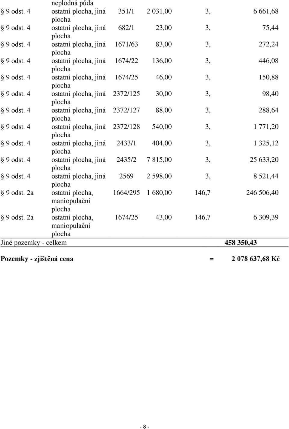 4 ostatní plocha, jiná 2372/127 88,00 3,28 288,64 plocha 9 odst. 4 ostatní plocha, jiná 2372/128 540,00 3,28 1 771,20 plocha 9 odst. 4 ostatní plocha, jiná 2433/1 404,00 3,28 1 325,12 plocha 9 odst.