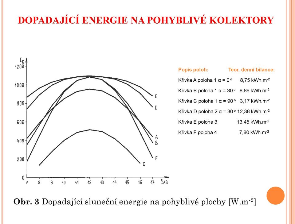 m -2 Křivka C poloha 1 α = 90 o 3,17 kwh.m -2 Křivka D poloha 2 α = 30 o 12,38 kwh.