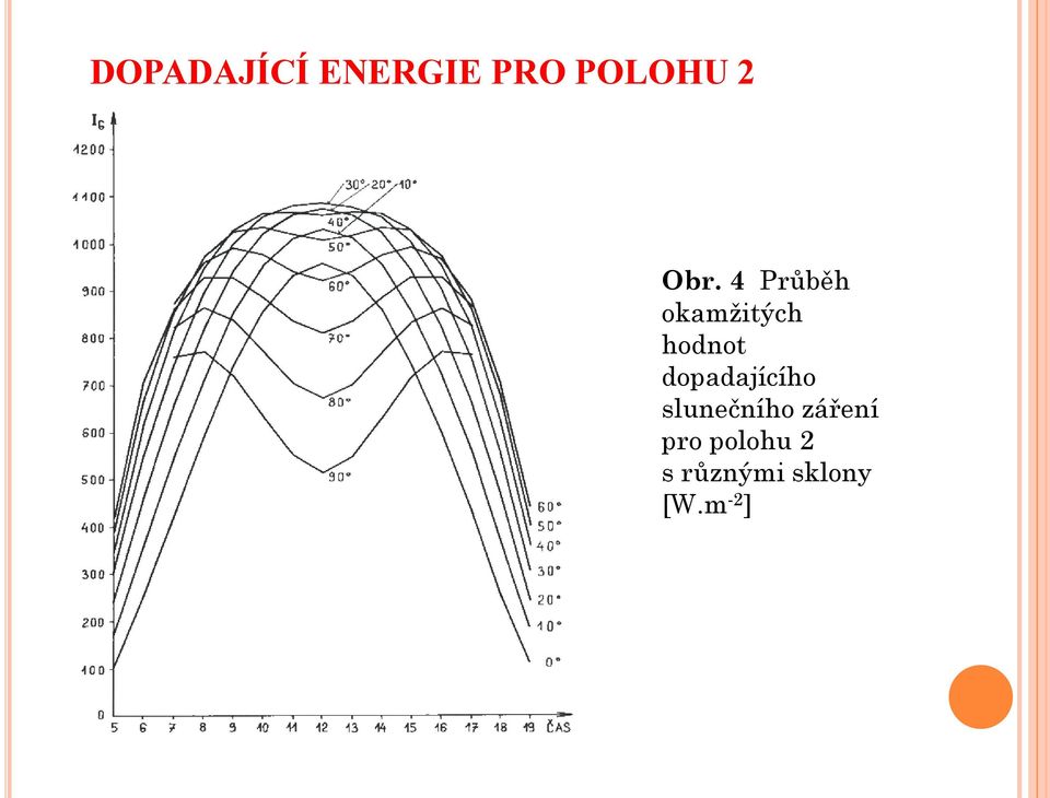 dopadajícího slunečního záření