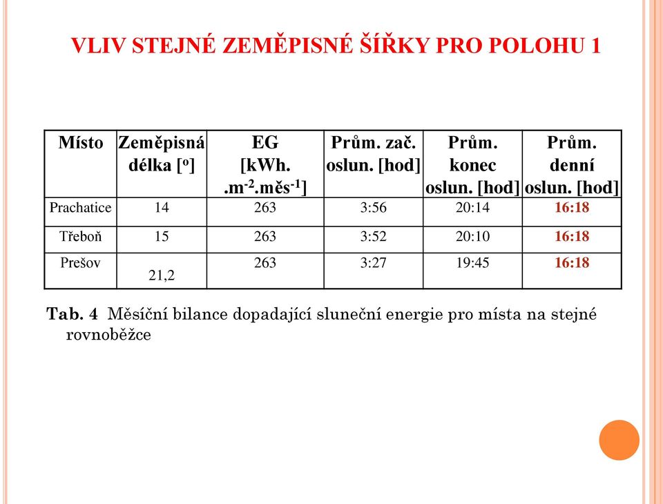 [hod] Prachatice 14 263 3:56 20:14 16:18 Třeboň 15 263 3:52 20:10 16:18 Prešov 21,2