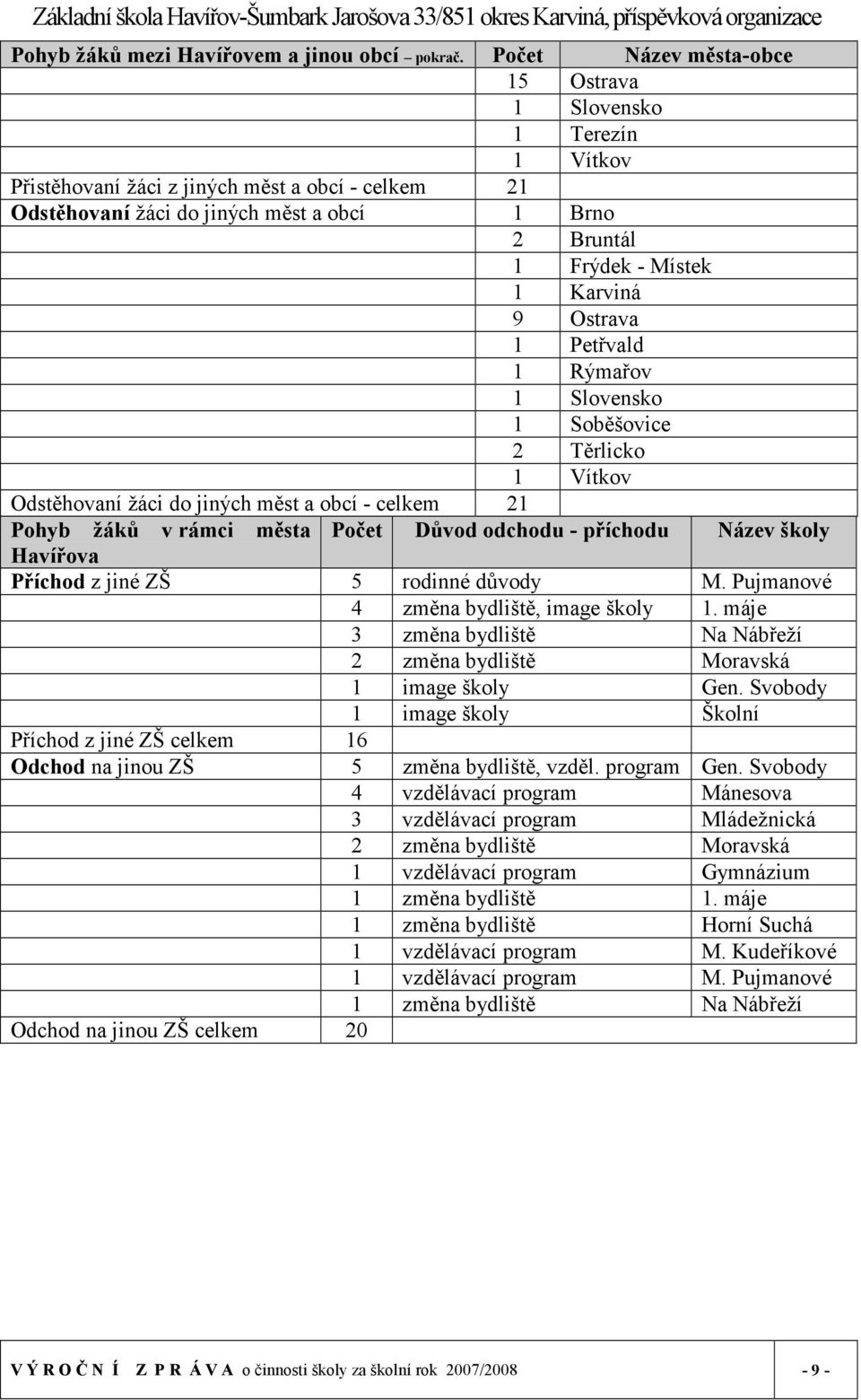 9 Ostrava 1 Petřvald 1 Rýmařov 1 Slovensko 1 Soběšovice 2 Těrlicko 1 Vítkov Odstěhovaní žáci do jiných měst a obcí - celkem 21 Pohyb žáků Havířova v rámci města Počet Důvod odchodu - příchodu Název