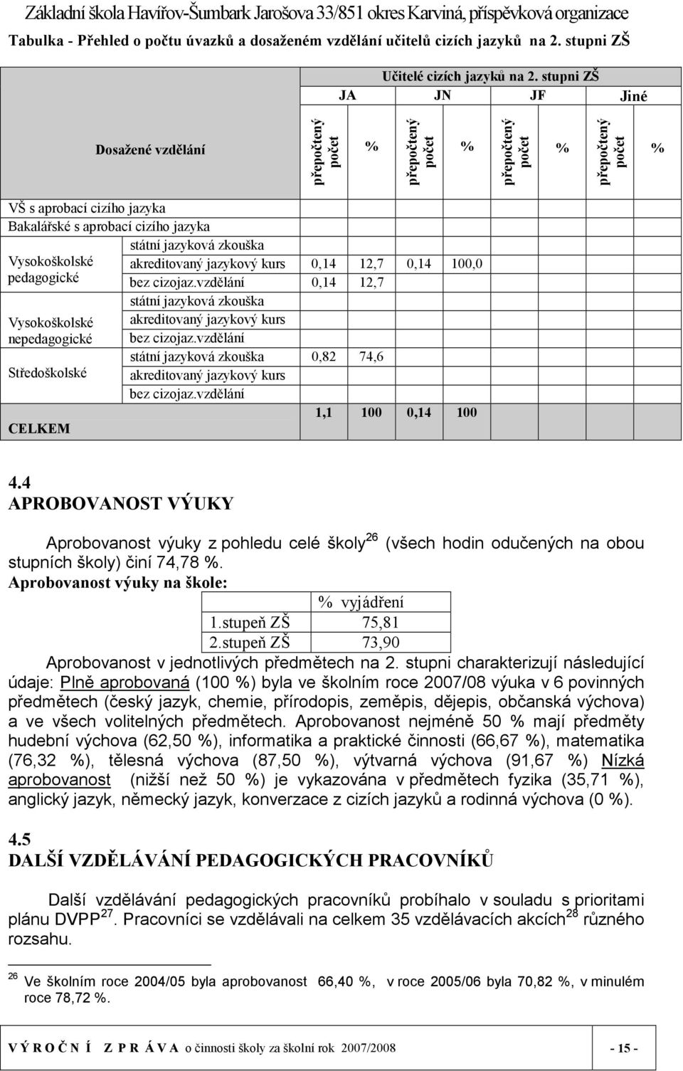 zkouška Vysokoškolské akreditovaný jazykový kurs 0,14 12,7 0,14 100,0 pedagogické bez cizojaz.