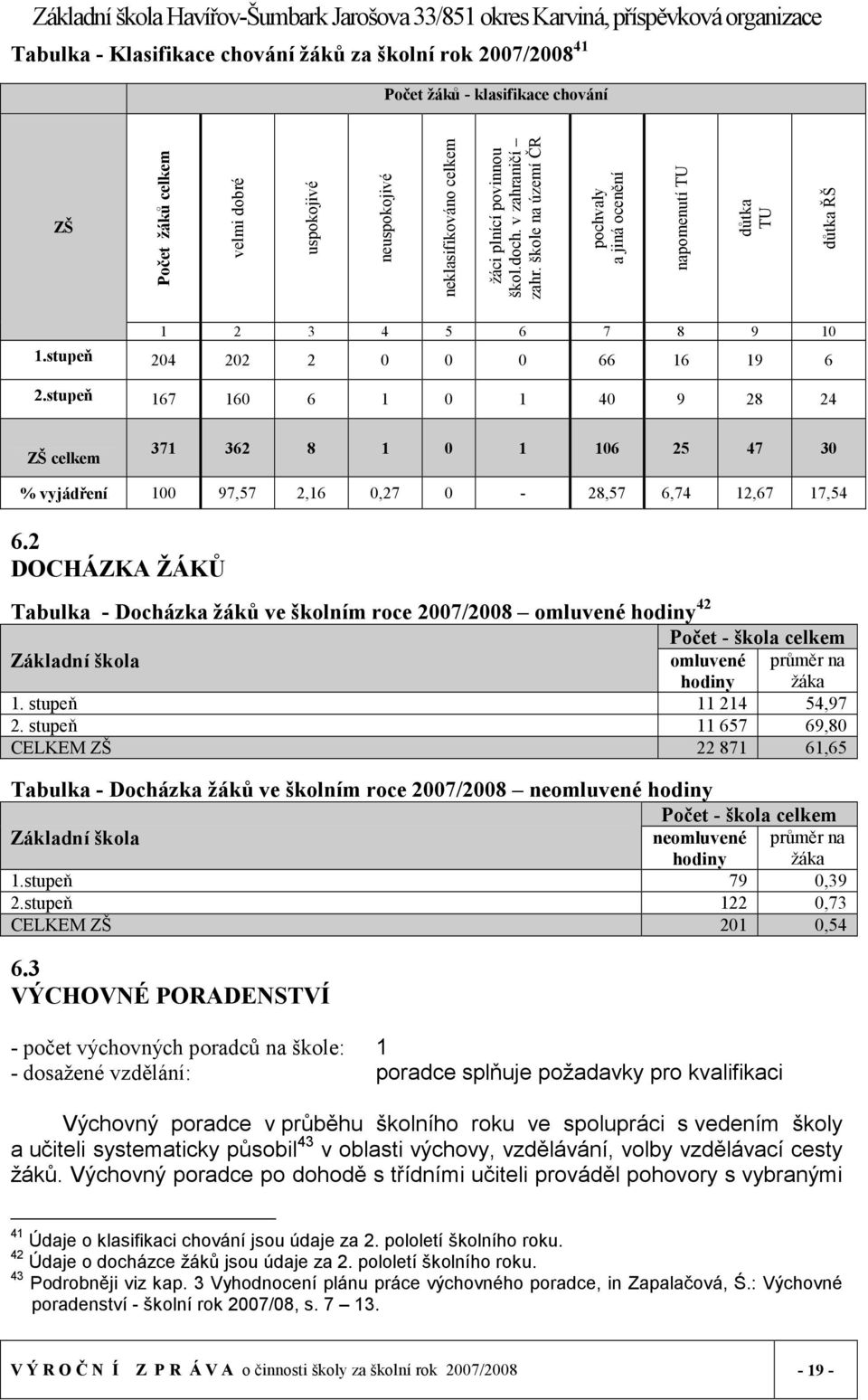 stupeň 167 160 6 1 0 1 40 9 28 24 ZŠ celkem 371 362 8 1 0 1 106 25 47 30 % vyjádření 100 97,57 2,16 0,27 0-28,57 6,74 12,67 17,54 6.